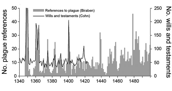 Comparison of Biraben’s and Cohn’s historical plague data sets. Biraben’s data set included references to plague in various types of documents from Italy, Iberia, France, the Low Countries, and the British Isles that were written during 1345–1499 (2,3). Cohn’s data set included information from a select set of documents (wills and testaments of 9 cities) that were drafted during 1340–1424 (21). Graph provided courtesy of Campbell B. The great transition: climate, disease and society in the late-