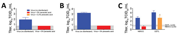 Effect of 5% peracetic acid disinfection of Ebola virus in 3 different matrices. Coupons were spotted with Ebola virus/Makona (EBOV/Mak) in cell culture medium (A) or blood (B, C). Peracetic acid was effective in reducing the titer of EBOV/Mak to the assay LLOQ in dried cell culture medium or wet blood. Although complete disinfection was observed when virus was suspended in blood and dried for 1 h before disinfection with 5% peracetic acid (NBACC), incomplete disinfection was observed with 0.2% 