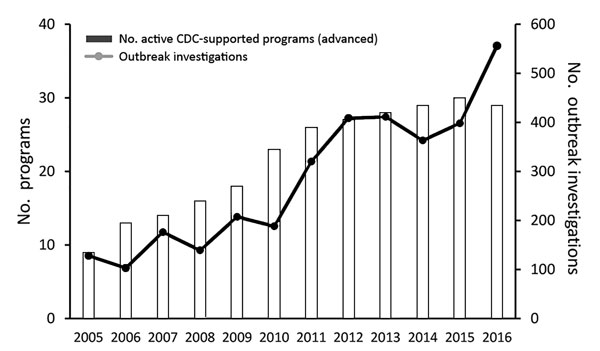 Outbreak investigations conducted by residents (participants) in US Centers for Disease Control and Prevention (CDC)–supported Field Epidemiology Training Programs, 2005–2016.