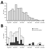 Thumbnail of Suspected and confirmed cholera cases (A) and deaths (B) from cholera mortality evaluation and burial permit assessment, by week, Dar es Salaam, Tanzania, August 16, 2015–January 16, 2016. CTC deaths are deaths in patients &gt;2 years of age with suspected or confirmed cholera who died following admission to a hospital or CTC. Community deaths were deaths in persons &gt;2 years of age highly suspected of having cholera or having culture-confirmed cholera who died in the community or