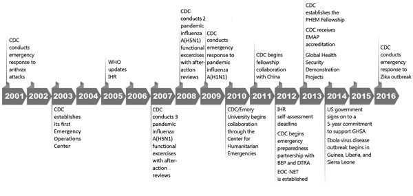 Timeline of the CDC's support for development of global public health emergency management, 2001–2016. BEP, Biosecurity Engagement Program; CDC, Centers for Disease Control and Prevention; DTRA, Defense Threat Reduction Agency, US Department of Defense; EMAP, Emergency Management Accreditation Program; EOC-NET, Public Health Emergency Operations Centre Network; GHSA, Global Health Security Agenda; IHR, International Health Regulations; PHEM, public health emergency management; WHO, World Health 