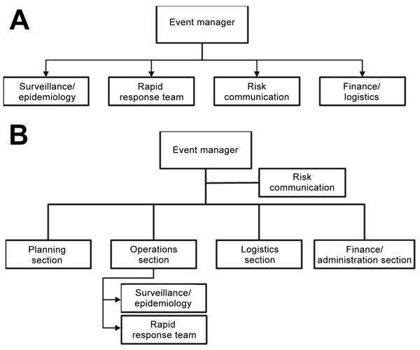 Flowcharts for organization of the Incident Management System in Mongolia during (A) and after (B) the 2015–2016 measles outbreak. Restructuring of the system after the outbreak was designed to better align with World Health Organization recommendations (28). Note that this figure does not represent a complete Incident Management System, only a restructuring of the existing system.