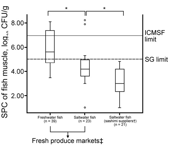 SPCs for fish samples (muscle) collected from fresh produce markets during investigation of group B Streptococcus infections, Singapore, 2015–2016. Solid horizontal line indicates ICMSF limit for SPCs in fresh fish intended for cooking (&lt;7 log10 CFU/g) (23). Dashed horizontal line indicates Singapore regulatory limit for SPCs for ready-to-eat foods (&lt;5 log10 CFU/g) (14). Top and bottom of boxes in plots indicate 25th and 75th percentiles, horizontal lines indicate medians, and whiskers ind