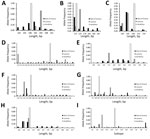 Thumbnail of Frequency distribution of Plasmodium vivax allelic variants and lengths or subtype of genetic markers, by geographic location, Greece, 2009–2013. The frequencies for microsatellite markers MS1 (A), MS5 (B), MS7 (C), MS8 (D), MS12 (E), MS20 (F), m1501 (G), and m3502 (H) and gene fragment msp3 (I) are calculated separately for the samples from each of the 3 geographic sets: Laconia (n = 68), Kardhítsa (n = 12), and the rest of Greece (n = 38).