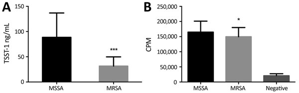 TSST-1 and total mitogen production in vitro by tst-positive clonal complex (CC) 30 MSSA and CC30 MRSA strains. A) Mean TSST-1 present in the culture supernatants of tst-positive CC30 MSSA (n = 81) and CC30 MRSA (n = 39) isolates measured by immunoblot after overnight culture in brain–heart infusion broth. B) Mean human PBMC proliferative response to culture supernatants of tst-positive CC30 MSSA (n = 77) and CC30 MRSA (n = 39) isolates. Negative indicates RPMI tissue culture medium (Invitrogen,
