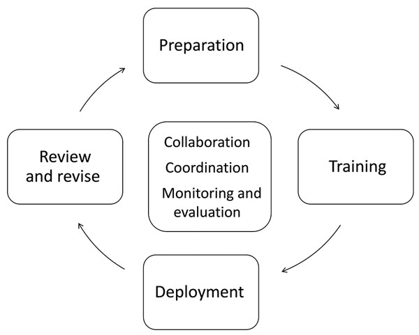 Overview of processes and key activities of the Uganda data improvement team (DIT) strategy to improve vaccination data quality. At the center are elements that are ongoing throughout implementation of the 4 main activities: financial, technical, and logistical collaboration between Expanded Program on Immunization partners, coordination provided by a DIT strategy management group and the DIT national coordinator, and routine monitoring and evaluation. Preparation includes discussing and develop