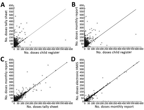 Comparison of the number of doses of Penta3 recorded on different vaccine dose recording and reporting tools, Uganda. A) Doses recorded on tally sheet compared with immunization register (n = 1,664 health facilities); B) doses recorded on monthly report compared with immunization register (n = 1,686 health facilities); C) doses recorded on monthly report compared with tally sheet (n = 1,713 health facilities); D) doses recorded on the HMIS compared with monthly report (n = 1,661 health facilitie