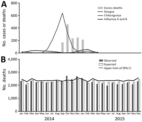 Expected and observed monthly deaths in Puerto Rico, 2014–2015. A) Excess number of monthly deaths and number of chikungunya, dengue, and influenza A and B cases diagnosed among patients with acute febrile illness in St. Luke’s Episcopal Hospital, Puerto Rico, January 2014–December 2015. Data for acute febrile illness were discontinued in April 2015. B) Number of monthly deaths, observed deaths, and expected deaths and upper limit of 99% CI, Puerto Rico, January 2014–December 2015.