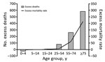 Thumbnail of Excess deaths and difference between observed and expected deaths during chikungunya epidemic, Puerto Rico, July–December 2014. Mortality rate is deaths per 100,000 population.