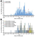 Thumbnail of Human infections with HPAI or LPAI A(H7N9) viruses, by illness onset date, China, September 1, 2016–March 31, 2017. A) Dates of illness onset for the 8 HPAI A(H7N9) cases compared with those for all LPAI A(H7N9) cases. B) Dates of illness onset for the 8 HPAI A(H7N9) cases compared with those for LPAI A(H7N9) cases in 3 provinces (Guangxi, Guangdong, and Hunan).