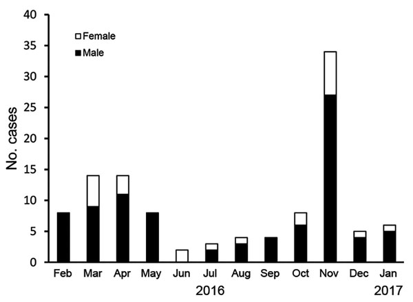 Cases of varicella in a private university in Chennai, India, during February 2016–January 2017, by sex and month of admission to hospital. Academic examinations occur during April–May and November–December; semester holidays occurred during June and December 2016.