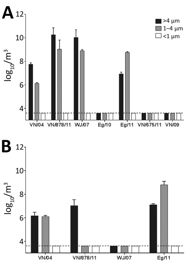 Highly pathogenic avian influenza virus isolation from air samples collected using cyclone air sampler during simulated slaughter of infected chickens (A) and ducks (B) in study of airborne transmission of highly pathogenic influenza virus during processing of infected poultry. Detection of virus was attempted in 3 different airborne particle sizes. Error bars indicate virus recovery from &gt;2 repeats per run. Dashed lines indicate limit of detection by virus isolation of 3.6 log10 mean egg inf
