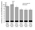 Thumbnail of Incidence of meningitis and nonmeningitis IPD in patients &gt;18 years of age, Israel, July 1, 2009–June 30, 2015. Introduction of PCV7 and PCV13 into the pediatric national immunization plan are depicted with arrows; 95% Poisson CIs are depicted for overall IPD and meningitis IPD. IPD, invasive pneumococcal disease; PCV, pneumococcal conjugate vaccine.