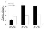 Thumbnail of Proportion ceftriaxone-nonsusceptible isolates among all Streptococcus pneumoniae isolates acquired from patients with invasive pneumococcal disease, by 2-year period, Israel, July 1, 2009–June 30, 2015. Ceftriaxone-nonsusceptible isolates were those that could grow at a concentration above ceftriaxone’s MIC (&gt;1 µg/mL). *In 2009–2011, the 1 ceftriaxone-nonsusceptible isolate was serotype 14. †In 2011–2013, the 5 ceftriaxone-nonsusceptible isolates included 2 of serotype 19F and 1