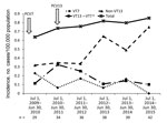 Thumbnail of Incidence of pneumococcal meningitis in patients &gt;18 years of age, by VT, Israel, July 1, 2009–June 30, 2015. The total number of cases per year are shown, and the introduction of PCV7 and PCV13 into the pediatric national immunization plan are depicted with arrows. *Serotypes included in the VT13 vaccine but not in the VT7 vaccine. PCV, pneumococcal conjugate vaccine; VT, vaccine type.