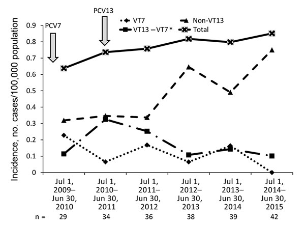 Incidence of pneumococcal meningitis in patients &gt;18 years of age, by VT, Israel, July 1, 2009–June 30, 2015. The total number of cases per year are shown, and the introduction of PCV7 and PCV13 into the pediatric national immunization plan are depicted with arrows. *Serotypes included in the VT13 vaccine but not in the VT7 vaccine. PCV, pneumococcal conjugate vaccine; VT, vaccine type.