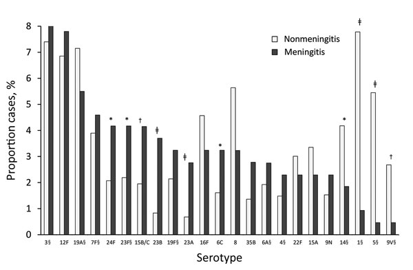 Serotypes associated with meningitis and nonmeningitis invasive pneumococcal disease, Israel, July 1, 2009–June 30, 2015. Only major serotypes (those totaling &gt;3% of all Streptococcus pneumoniae isolates from all study years) were included. *p&lt;0.1. †p&lt;0.05. ‡p&lt;0.005. §Serotypes covered by pneumococcal conjugate vaccine 13.