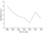 Thumbnail of Trend in melioidosis case-fatality rates, South India, 2008–2014.