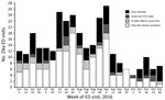 Thumbnail of Number of ED visits for Zika-like illness in New York City, NY, USA, during June 1–October 31, 2016, by week and type of visit. ED, emergency department; ICD, International Classification of Diseases.