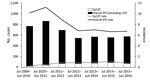 Thumbnail of Overall invasive pneumococcal disease (IPD) and Streptococcus pneumoniae serotype 12F (Sp12F) cases and incidence (cases/100,000 population), Israel, July 2009–June 2016.