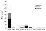 Thumbnail of Suspected, probable, and confirmed human plague cases, by year, West Nile region, Uganda, 2008–2016.