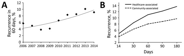 Clostridium difficile infections in adults, Hong Kong, China, 2006–2014. A) Prevalence of 60-day recurrence increased significantly (p&lt;0.001 by χ2 test for trend. B) Recurrence rates, which were higher for healthcare-associated infections.