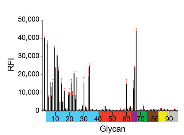 Receptor binding specificity of A/New York/108/2016 (H7N2) influenza virus isolated from a human who experienced influenza-like illness after exposure to sick domestic cats at an animal shelter in New York, NY, USA, 2016. Figure indicates glycan microarray analysis. Colored bars represent glycans that contain α-2,3 sialic acid (SA) (blue), α-2,6 SA (red), α-2,3/α-2,6 mixed SA (purple), N-glycolyl SA (green), α-2,8 SA (brown), β-2,6 and 9-O-acetyl SA (yellow), and non-SA (gray). Error bars reflec