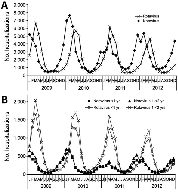 Monthly number of hospitalizations for rotavirus and norovirus gastroenteritis as primary diagnosis among all age groups (A) and among children 1 to &lt;2 years of age (B), Germany, 2009–2012.
