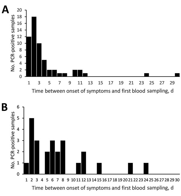 Distribution of PCR positive blood samples obtained after onset of symptoms for patients infected with A) Borrelia miyamotoi or B) B. burgdorferi sensu lato, Yekaterinburg, Russia, 2009–2010. Blood samples were obtained before antimicrobial drug therapy was given. 