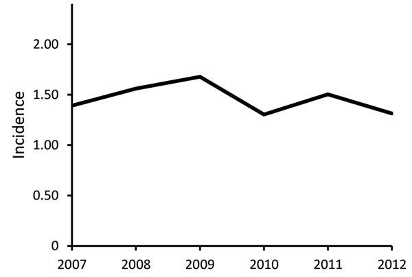 Observed incidence (cases/100,000 population) of extrapulmonary nontuberculous mycobacterium infection (excluding Mycobacterium gordonae), Oregon, USA, 2007–2012.