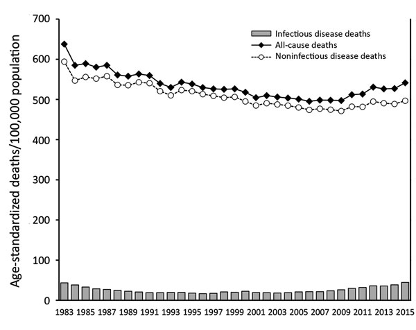 Age-standardized mortality rates (deaths/100,000 population) for infectious diseases, noninfectious diseases, and all causes, South Korea, 1983–2015. 