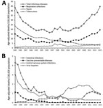 Thumbnail of Age-standardized infectious disease mortality rates, South Korea, 1983–2015. A) Mortality rates associated with respiratory infections, sepsis, and tuberculosis. B) Mortality rates associated with intestinal infections, vaccine-preventable diseases, central nervous system infections, and viral hepatitis.
