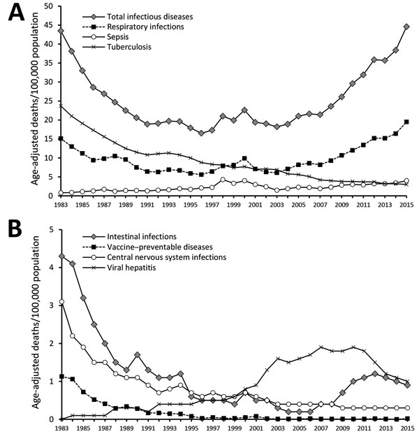 Age-standardized infectious disease mortality rates, South Korea, 1983–2015. A) Mortality rates associated with respiratory infections, sepsis, and tuberculosis. B) Mortality rates associated with intestinal infections, vaccine-preventable diseases, central nervous system infections, and viral hepatitis.