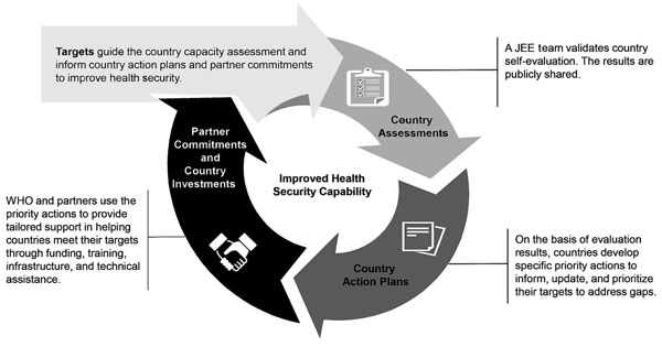 JEE continuum iterative process to identify and fill gaps in addressing requirements for each indicator under 19 technical areas. Each JEE follows a standardized process that aligns with the principles of transparency, multisectoral engagement, and public reporting of the International Health Regulations 2005 (2) and the Global Health Security Agenda (https://www.ghsagenda.org/). The process to improve health security capacity requires continuous evaluation of capabilities and (re)alignment of r
