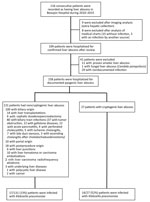 Thumbnail of Flow chart for selection of 158 patients with microbiologically proven pyogenic liver abscesses and determination of Klebsiella pneumoniae infection, Hôpital Beaujon, Clichy, France, 2010−2015.