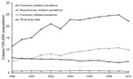 Thumbnail of Prevalence of pulmonary and nonpulmonary nontuberculous mycobacteria (NTM) isolation and pulmonary NTM disease in Ontario, Canada, 1998–2010. Annual increase and modeled annual change were 6.3% (3,4) and 1.04 (95% CI 0.696–1.38)/100,000 population (p&lt;0.001) for pulmonary isolation and 8.0% (3) and 0.402 (95% CI 0.307–0.497)/100,000 population (p&lt;0.001) for pulmonary disease. Significant increases occurred in Mycobacterium avium complex (annual change 0.291 [95% CI 0.236–0.346]