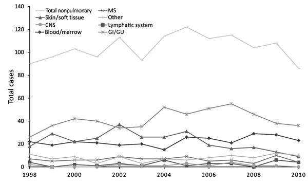 Isolation of nonpulmonary nontuberculous mycobacteria by body site, Ontario, Canada, 1998–2010. There was no significant temporal change by anatomic site except for a decrease in skin/soft tissue infections (modeled annual change −0.011 [95% CI −0.020 to −0.003]/100,000 population; p = 0.001). Mycobacterium marinum significantly decreased over time (modeled annual change −0.003 [95% CI −0.007 to 0.001]/100,000 population; p = 0.0480); isolation of other species from nonpulmonary sites was unchan