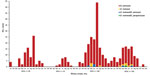 Thumbnail of Timeline distribution of the 391 whooping cough cases diagnosed at the Hospital Vall d’Hebron, Barcelona, Spain, 2013–2016, showing Bordetella species detected.