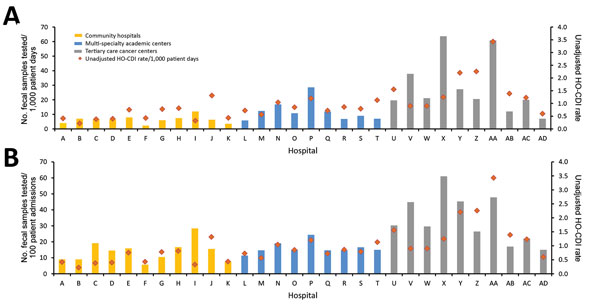 Hospital-specific rates of testing for Clostridium difficile standardized by patient-days of admission (A) and number of admissions (B), with HO-CDI rates (cases/1,000 patient-days), 30 US hospitals, 2015. HO-CDI, hospital-onset C. difficile infection.