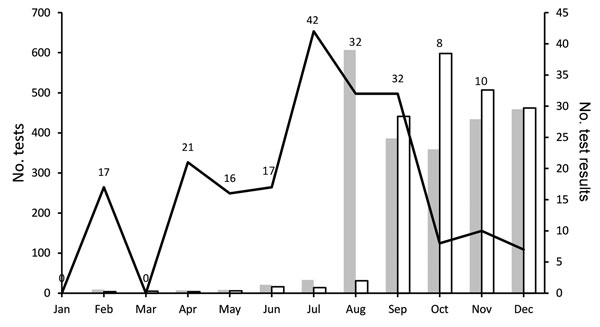 Zika virus screening tests, results, and length of result delay, by month, Miami–Dade County, Florida, USA, 2016. Numbers above line indicate median length of delay (in days) for test conducted in that month. 
