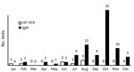 Thumbnail of Positive Zika virus test results among pregnant women, by month and testing type, Miami–Dade County, Florida, USA, 2016. rRT-PCR, real-time reverse transcription PCR.