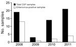 Thumbnail of PCR-based prevalence of enterovirus infections per year in study of hypoglycemic toxins and enteroviruses as causes of acute encephalitis-like syndrome in samples (n = 57) from children, Bac Giang Province, northern Vietnam, 2008–2011. CSF, cerebrospinal fluid.