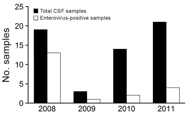 PCR-based prevalence of enterovirus infections per year in study of hypoglycemic toxins and enteroviruses as causes of acute encephalitis-like syndrome in samples (n = 57) from children, Bac Giang Province, northern Vietnam, 2008–2011. CSF, cerebrospinal fluid.