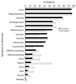 Thumbnail of Frequency of clinical features in children positive and negative for Ebola virus disease (unadjusted) at an Ebola holding unit, Sierra Leone, August 14, 2014–March 31, 2015.