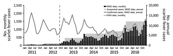 Incidence of scarlet fever determined using NNID and HIRA data, South Korea, 2011‒2016. The blue dashed line indicates the starting point for NNID reporting using the expanded criteria. HIRA, Health Insurance Review and Assessment Service; NNID, National Notifiable Infectious Disease.