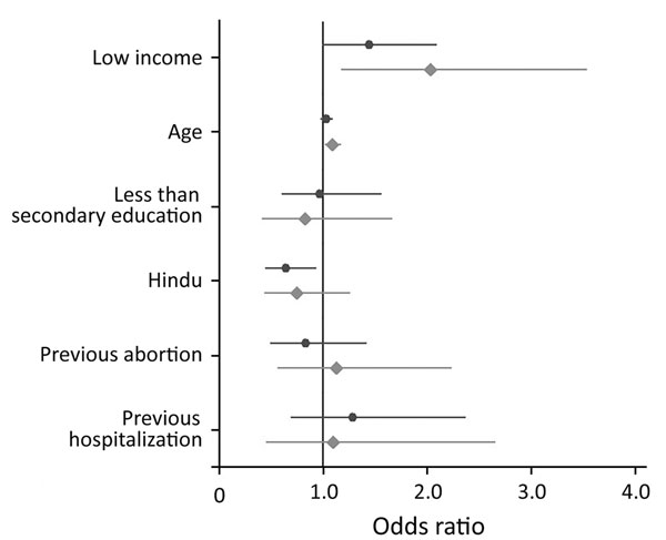 Adjusted odds ratios of bacteriuria and community-acquired antimicrobial resistance with ESBL-producing organisms by selected predictive variables for pregnant women in Hyderabad, India. Black dots represent odds ratios for bacterial growth in urine culture; lines indicate 95% CIs. Gray diamonds represent odds ratios for ESBL-producing organisms; lines indicate 95% CIs. The vertical line shows odds ratio = 1.0. ESBL, extended-spectrum β-lactamase.