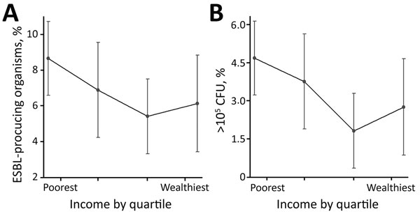Nonparametric relationships between significant bacterial growth in urine culture and income (A) and between community-acquired antimicrobial resistance with ESBL and income (B) for pregnant women in Hyderabad, India, adjusted for respondent age, education level, income, religious background, hospitalization in previous 12 months, and previous abortion. Dots indicate adjusted mean predicted outcome; error bars indicate 95% CIs. Tick marks along baselines indicate quartiles of income. ESBL, exten
