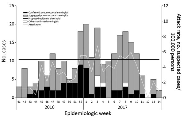 Cases of meningitis and weekly attack rate, Paoua Subprefecture, Central African Republic, 2016–2017.