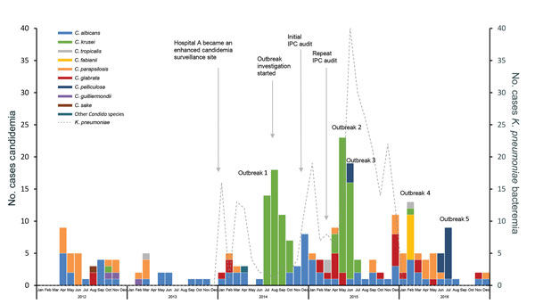 Cases of candidemia (n = 262), by Candida species, and bacteremia caused by Klebsiella pneumoniae (n = 298) in the neonatal unit at hospital A, Gauteng, South Africa, January 2012–December 2016. Individual outbreaks caused by the following Candida species: outbreak 1, C. krusei; outbreak 2, C. krusei; outbreak 3, C. pelliculosa, outbreak 4, C. fabianii; outbreak 5, C. pelliculosa. Specific points during the outbreak investigation are labeled. IPC, infection prevention and control.