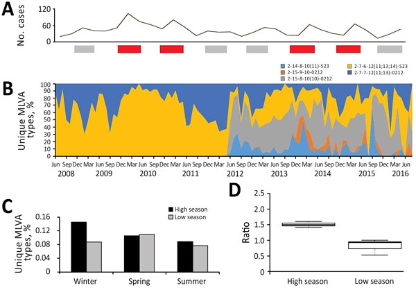 Population dynamics of Salmonella enterica serovar Typhimurium MLVA types, New South Wales, Australia, 2009–2016. A) Total number of novel or unique MLVA types. Red bars indicate high season and gray bars low season. B) Temporal dynamics of the most common MLVA types expressed as proportions by type. C) Quarterly counts of novel MLVA types during winter, spring, and summer for high and low seasons (p = 0.05). D) Box plots of the mean ratio of novel MLVA type counts during high and low seasons (p